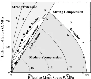 Figure 2. Experimental data on Berea sandstone as a function of effective mean stress and differential stress