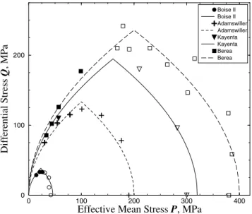 Figure 3. Theoretical failure envelopes compared with laboratory experi- experi-ments performed on various sandstone samples (Wong et al