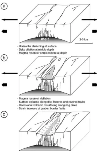 Figure 12. Qualitative sequence of magmatic-tectonic development at Martian modified grabens.