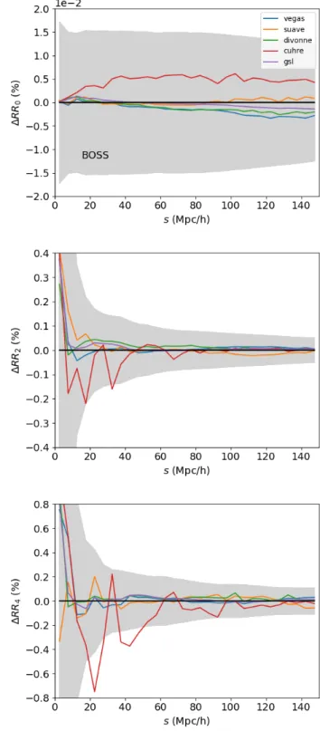 Fig. 5. Relative di ff erence between the analytical and random catalogue-based mean hRRi pair-count multipole moments (` = 0, 2, 4, in the top, middle, and bottom panels, respectively) for BOSS