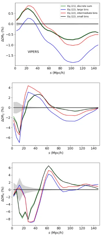 Fig. 10. Same as Fig 9 but for BOSS. Here. the prediction of Eq. (20) in green is obtained with GSL using ε = 10 −3 .