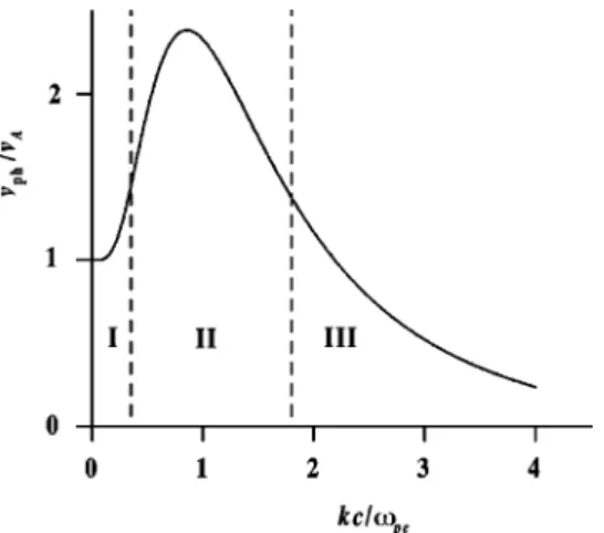 FIG. 2. The dependence of phase velocity of the oblique fast magnetosonic waves on the wave number.