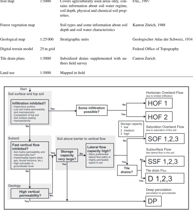 Table 2. Maps and spatial data used for the process determination.