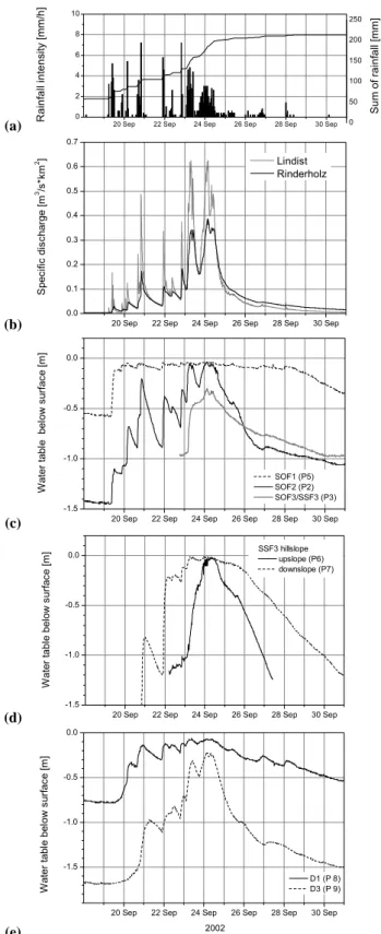 Fig. 3. Rainfall (a), catchment runoff (b) and soil-water levels mea- mea-sured in different process areas (c)–(e) in the Lindist and Rinderholz sub-catchments during the September 2002 flood event.