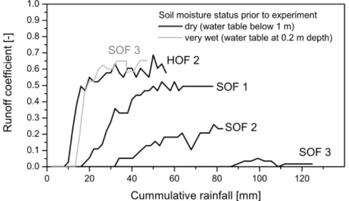 Figure 4 shows runoff measured from different process ar- ar-eas when 1 m 2 plots were sprinkled at the rate of 60 mm/h.