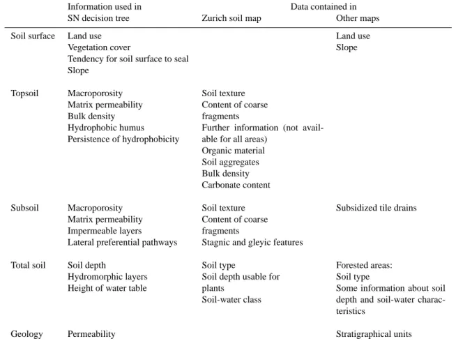Table 3. Information used in the Scherrer and Naef (2003) decision scheme (SN scheme) compared to data found in the Zurich soil map and other maps.