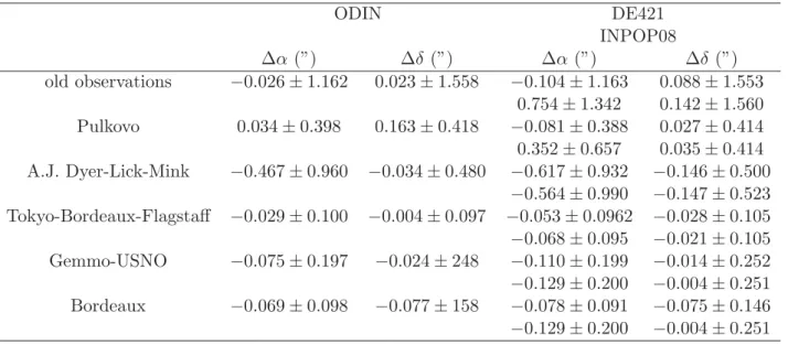 Table 2: Mean value and standard deviation for the residuals of photographic observations with ODIN, DE421 and INPOP08 ephemerides.
