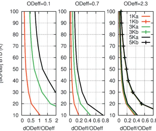 Figure 14 shows the 2D distribution of the IIR cloud optical depth at 12.05 mm and collocated optical depths retrieved by CALIOP in the visible channel (532 nm) in the tropics between 308S and 308N during January 2011 for all the scenes composed of a singl