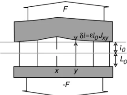 Figure 1: Sketch of a fiber bundle between a rigid and a deformable plate, with the imposed raw elongation l 0 plus the elongation perturbation profile due to a broken fiber at location x.
