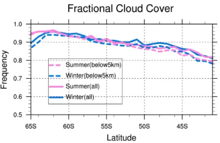Figure 7. Fractional cloud cover over 40–65  S, 100–160  E during both winter and summer for all clouds and low-elevation clouds below 5 km