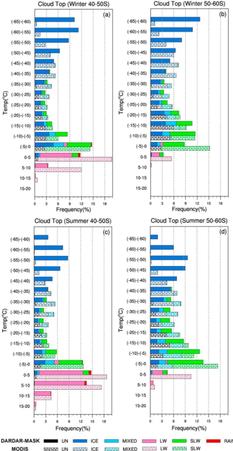 Figure 4. Histograms showing the relative frequencies (RFs) of cloud top temperatures decomposed into their constituent phases (ICE, MIXED, LW, SLW, RAIN and UN): (a) winter 40–50  S, (b) winter 50–60  S, (c) summer 40–50  S, and (d) summer 50–60  S