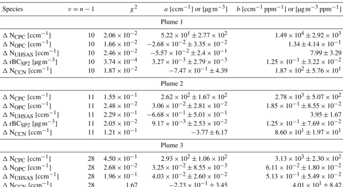 Table 2. Linear regression analysis for excess particle concentration vs. excess carbon dioxide; [ 1X ] = a + b [ 1CO 2 ] , where X is any particle concentration; the uncertainty is computed using the orthogonal distance regression (ODR) method.