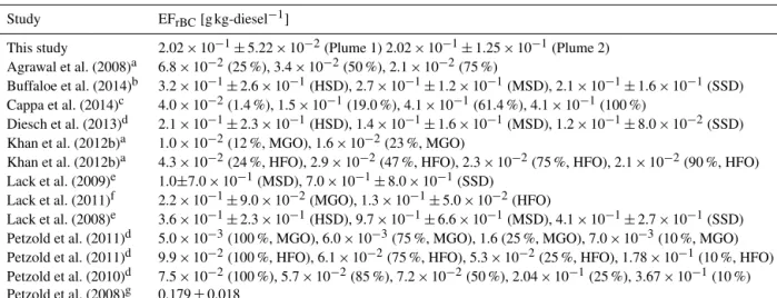 Table 5. Emission factors for black carbon; numbers in brackets indicate engine load (%), fuel type (HFO: heavy fuel oil with high sulfur content, and MGO: marine gas oil with low sulfur content), or vessel class based on gross metric tonnage (HSD: high sp