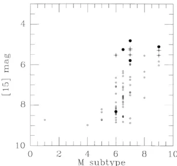 Figure 12. 15-mm mag versus M subtype for a subset of stars in the NGC 6522 field with 15-mm detections and spectroscopic information available.