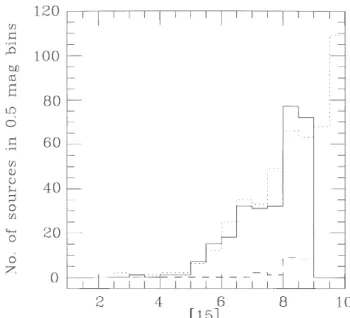 Figure 6. Observed (solid line) and expected (dotted line) distributions for the Sgr I field