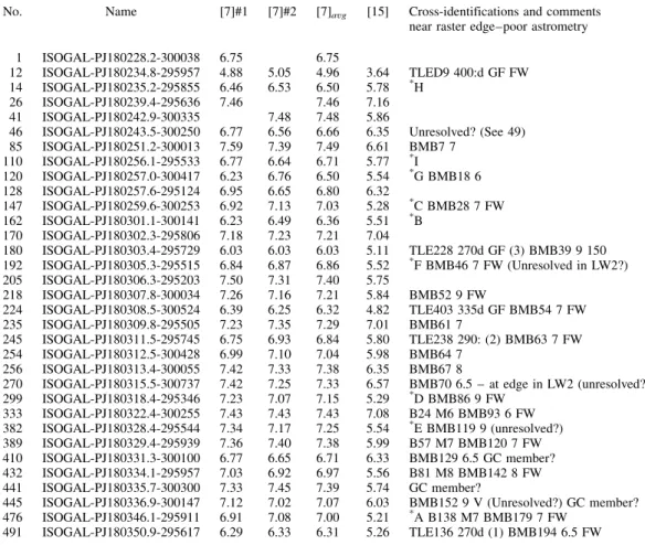 Table 2. Bright sources detected by ISO in the NGC 6522 field.