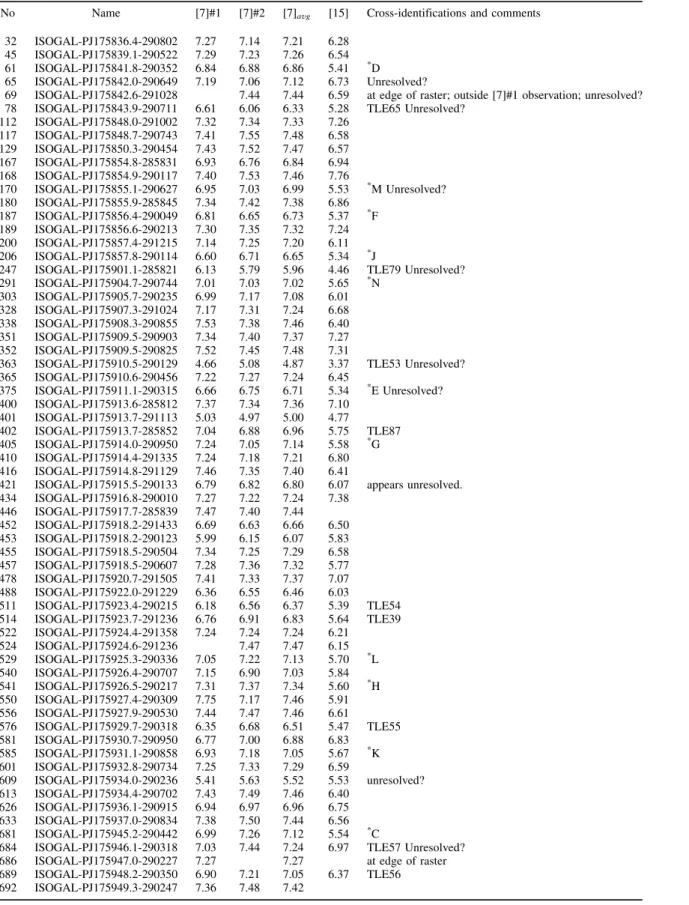 Table 3. Bright sources detected in the Sgr I field by ISO.