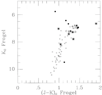 Table 4. ISOGAL detections in NGC 6522 as a function of spectral type for stars classified in a deep  objec-tive-prism survey by Blanco (1986), falling within the area of mutual overlap.