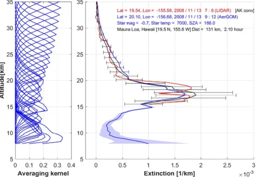 Fig. 6 shows an overview of the statistical analyses performed using the 3 reference lidar datasets, with in the case of the Dumont d'Urville lidar station, separate analyses for liquid sulfate aerosols and PSCs as identi ﬁ ed by the AerGOM aerosol type ﬂ 