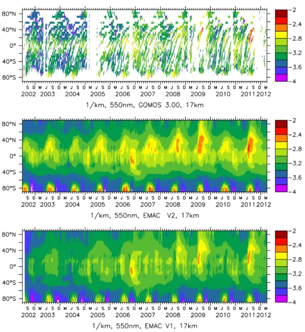 Fig. 10. Aerosol extinction coefﬁcient as observed by GOMOS (upper panel) and simulated by EMAC (550 nm, 17 km, decadal logarithm) in two versions (V1, lower panel and V2, central panel).