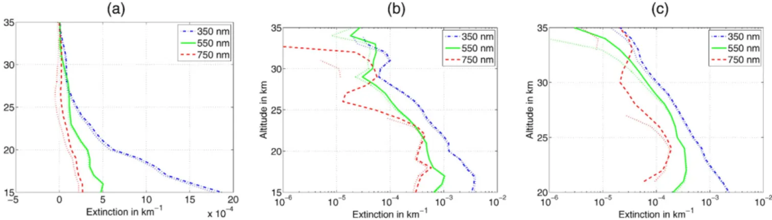 Fig. 1 shows three examples of vertical extinction pro ﬁ les where the improvement of the aerosol retrieval after revision of the gas  cross-sec-tions is visible