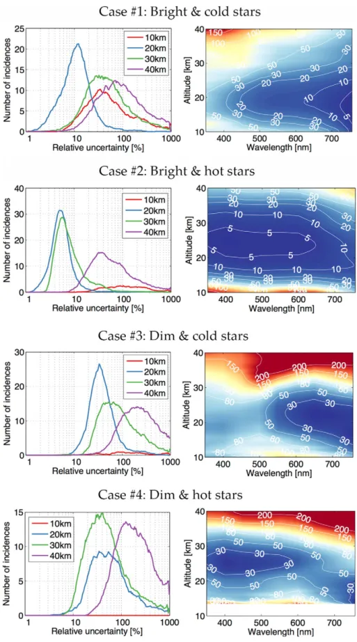 Fig. 2.Extinction coefﬁcient uncertainty for different star classes: (1) Bright and cool stars; (2) Bright and hot stars; (3) Dim and cool stars; (4) Dim and hot stars