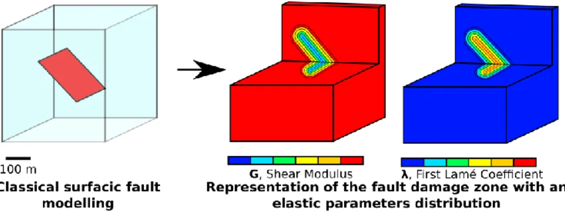Figure 4. Classical surfacic fault modelling VS volumic fault modelling using elastic parameters distribution  function of the distance to the fault
