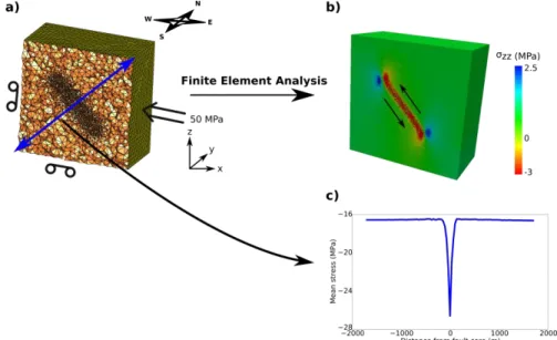 Figure 5. a). The model is meshed using extrusion method from the fault (Renaudeau et al., 2015): it is refined  on the damage zone, where the elastic parameters are changing
