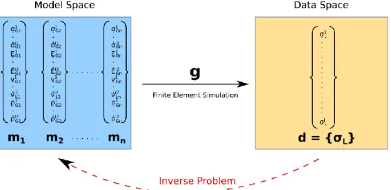 Figure 6. Scheme of the inverse problem. The model space contains all the models m i  generated for the  simulation