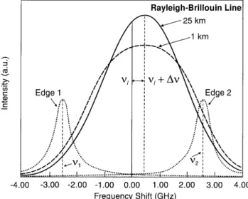 Figure  1 .  Measurement  of  the  slight  frequency  shift  of  a  Rayleigh-Brillouin  line  shape  by 487 