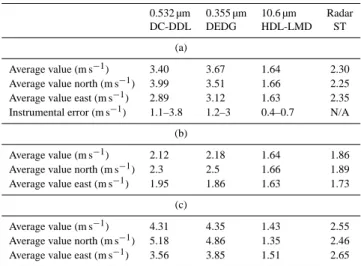 Table 4. (a) Average cross-correlation coefficients over the whole troposphere (the cross-correlation is calculated for those profiles containing at least 20 measurement points; HDL-LMD, depending on atmospheric conditions, could take measurements in the u