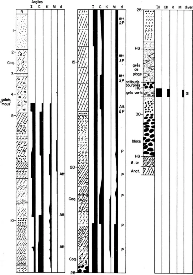 Fig.  2.  —   Caractères  sédimentologiques  du  sondage  de  Montoir.