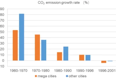 Figure 2 shows the CO 2 emissions growth rate from 1960 to 2001. As shown in Figure 2, urban passenger transport CO 2 emissions from both megacities and other cities experienced decelerated growth over the study period