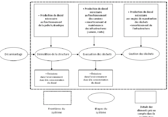 FIgure 2 : Frontières du système  « démolition traditionnelle » 