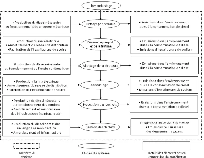 Figure 3 : frontières du système « démolition sélective » 