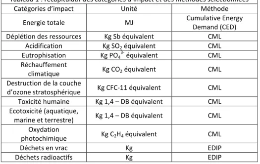 Tableau 1 : récapitulatif des catégories d’impact et des méthodes sélectionnées 