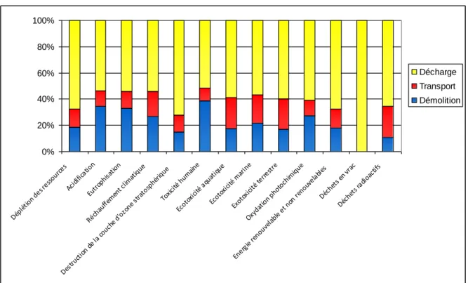 Figure 4 : impacts environnementaux de la démolition traditionnelle 