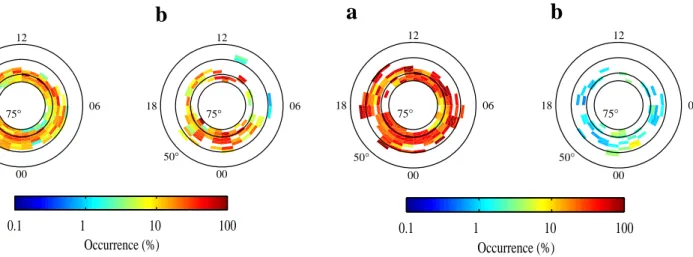 Fig. 2. Probabilities of detecting energized ions versus MLT and INV in the presence of (a) BB-ELF waves and (b) waves with  fre-quencies around the lower hybrid frequency (see Sect