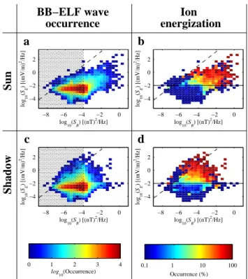 Fig. 6. The number of measurements of BB-ELF waves versus S E and S B at the oxygen gyrofrequency (left) and the probability of detecting energized ions in the presence of these waves (right) above a sunlit ((a) – (b)) and dark ((c) – (d)) ionosphere