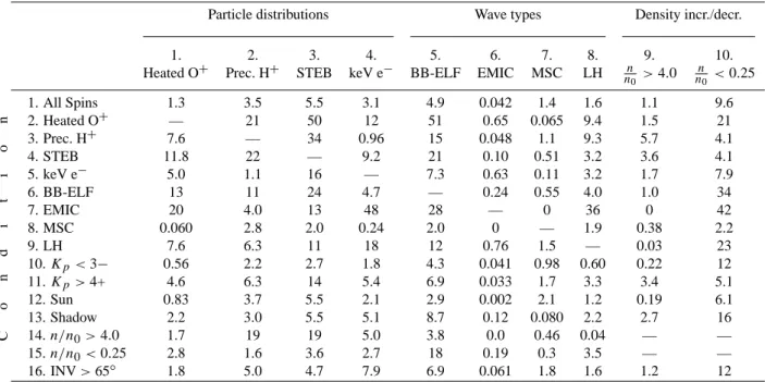 Table 1. Conditional probability (in %) of observing various particle distributions, waves types, and electron density enhancements or reductions (listed in the title row) in the presence of the particle distributions, waves types, and other characteristic