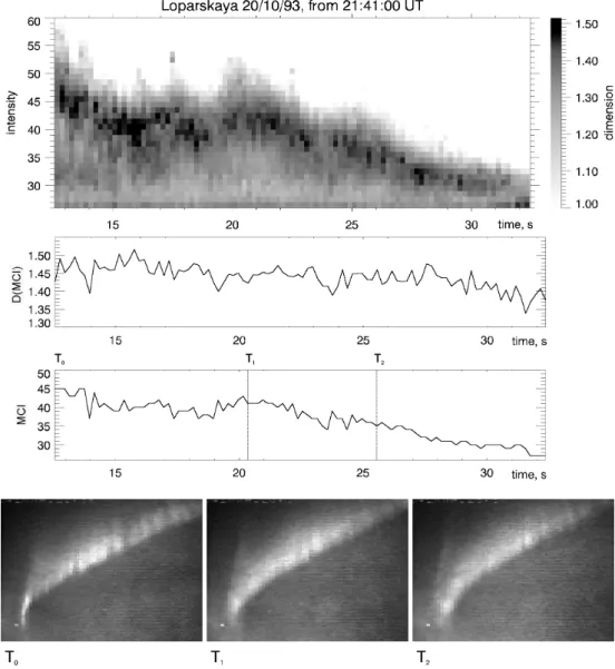 Fig. 9. Analysis of the auroral dynamics during event 1. Panels from top to bottom: (a) temporal evolution of the isoline dimension spectrum;