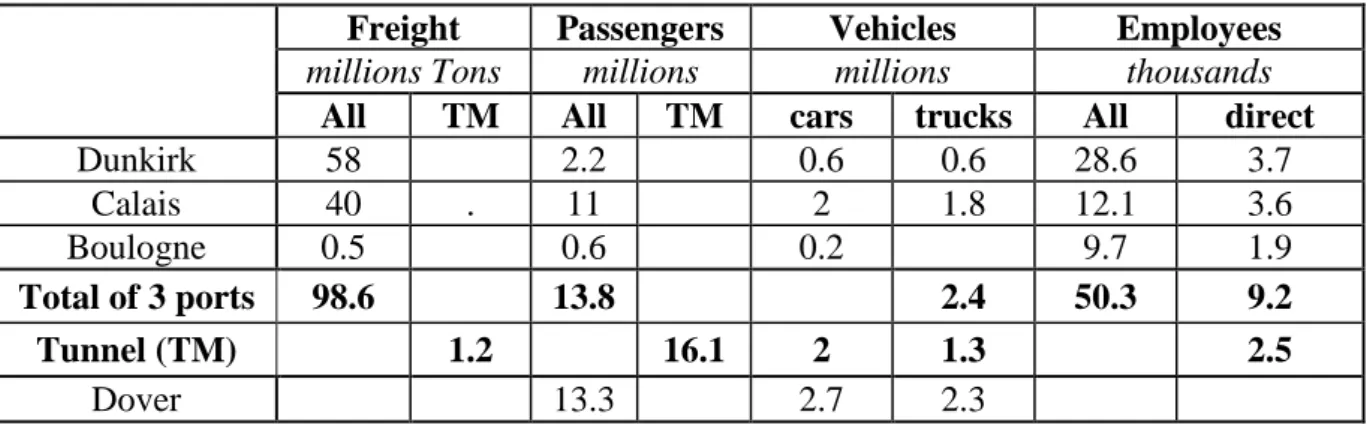 Table 6. Main economic and transport statistics between the 3 port cities in 2009 (source: CRNPdC, 2009)