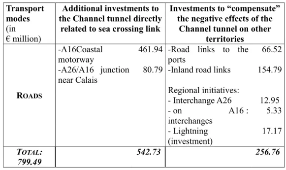Table 2. Roads investments (source: Nord-Pas-de-Calais Region*, DRE*, Sanef* (* data obtained during  meetings), (Heddebaut, Laudren, 1998, 2000)).