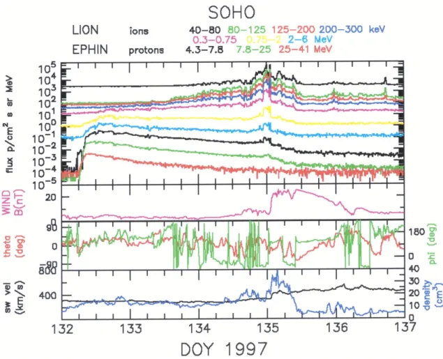 Fig. 2. Top Panel: Energetic particle data recorded by the LION and EPHIN instruments on SOHO during Event 1 (initiated on 12 May 1997)