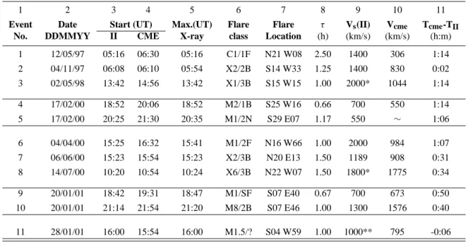 Table 1. Characteristics of eleven solar flares with accompanying Metric Type II and Halo CMEs