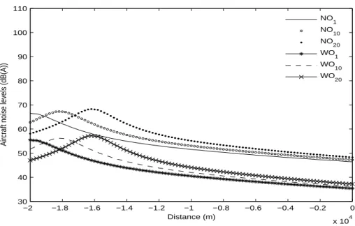 Figure 1: Aircraft noise at the indicated reception point