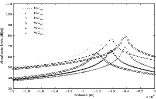 Figure 3: Aircraft noise at the indicated reception point