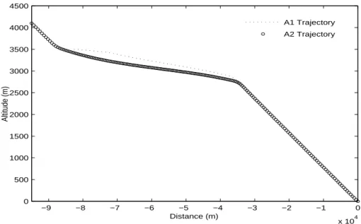 Figure 5: Aircraft optimal ight paths