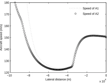 Figure 7: Aircraft speeds