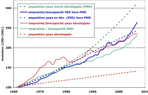 Figure 4 :  Évolution par rapport à 1961 du rapport empreinte écologique / biocapacité et  de  la  population  selon  le  niveau  de  développement  des  pays  (données  GFN,  2010) 